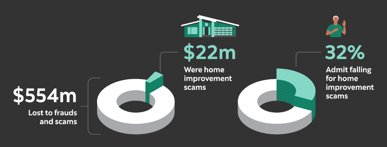 $554m lost to frauds and scams. $22m were home improvement scams. 32% admit falling for home improvement scams.