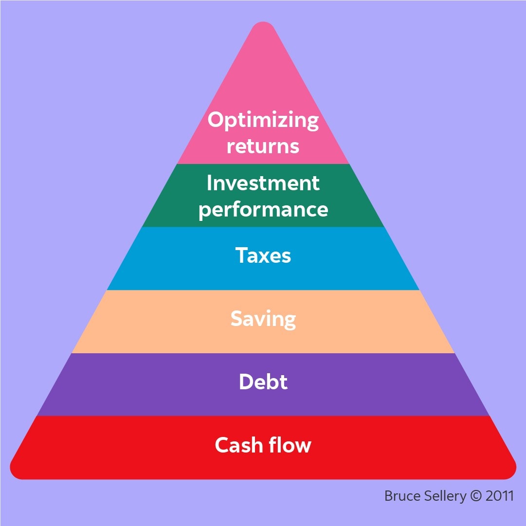 Level 1: Cash Flow; Level 2: Debt; Level 3: Saving; Level 4: Taxes; Level 5: Interest performance; Level 6: Optimizing returns