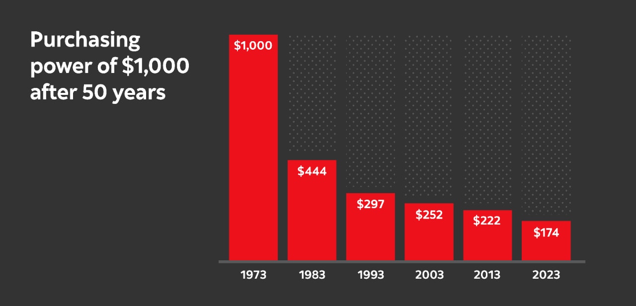 Bar Graph: Purchasing power of $1000 after 50 years