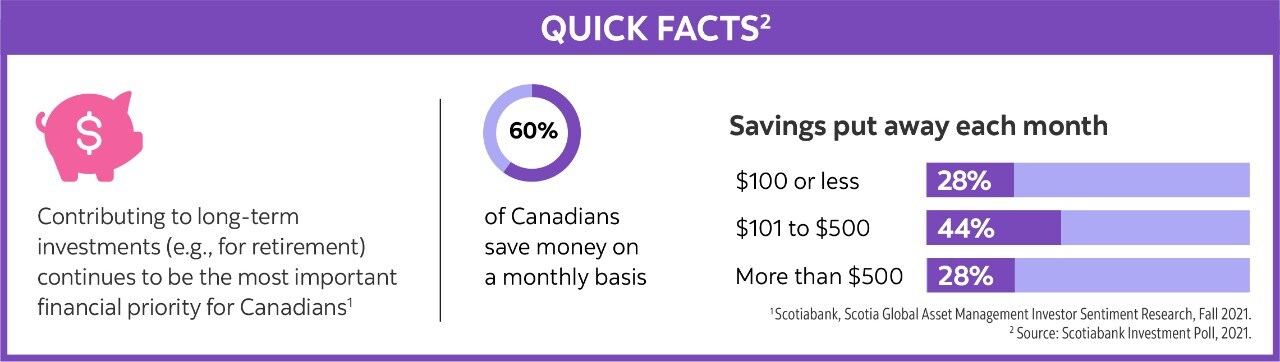 Did you know 65% of Canadians save money on a monthly basis?