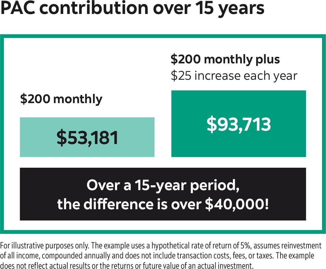 PAC contributions over 15 years. Over a 15 year period, the difference is over $40000