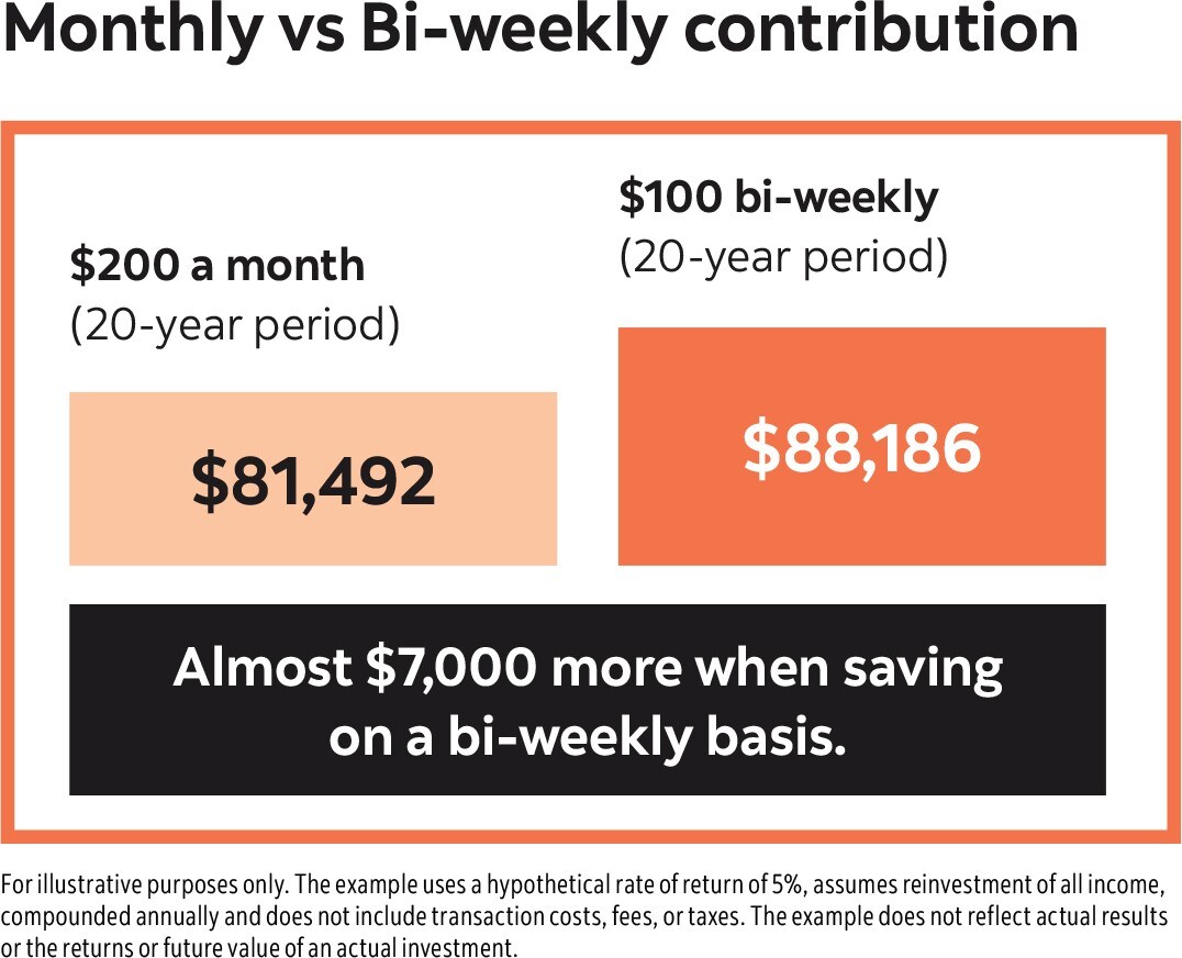 You save almost $7000 more when saving on a bi-weekly basis versus a monthly contribution