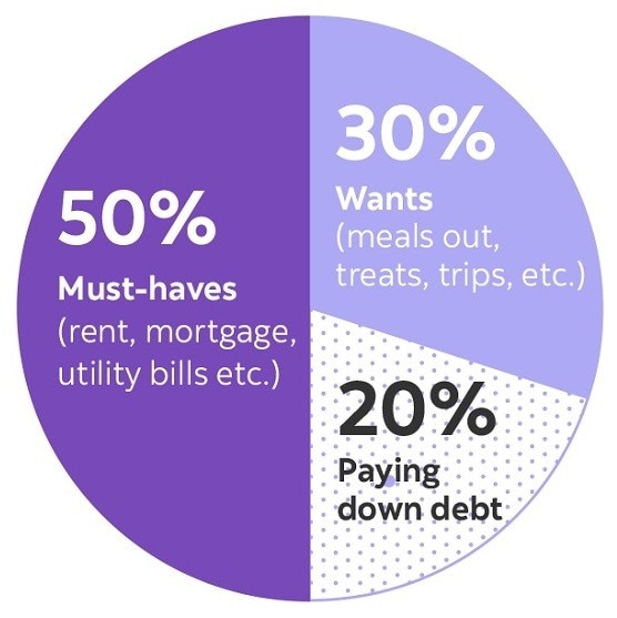 50% to must-haves (rent, mortgage, utility bills etc.),  30% to wants (meals out, treats, trips, etc.)  20% to paying down debt