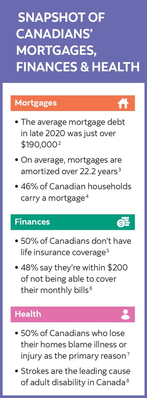 Infographic: Snapshot of Canadian's Mortgages, Finances & Health