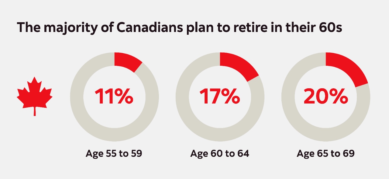 The majority of Canadians plan to retire in their 60s