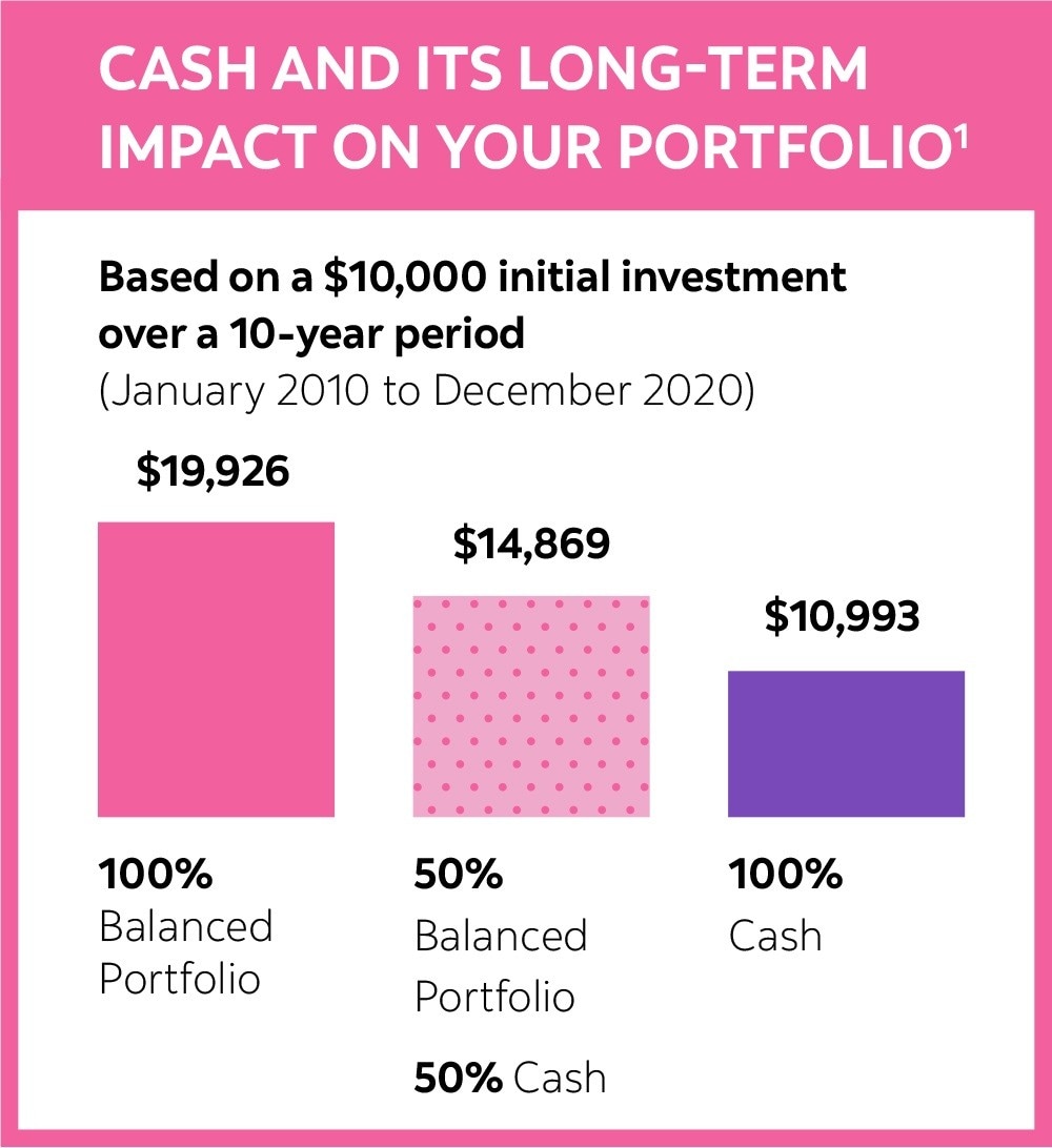 Infographic: Long-term impact of cash on your portfolio 