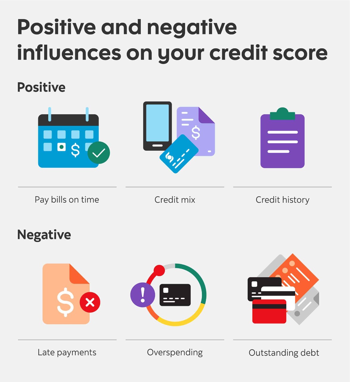 Positive and negative influences on your credit score. Positive: Pay bills on time, credit mix, credit history; Negative: Late payments, overspending, outstanding debt.