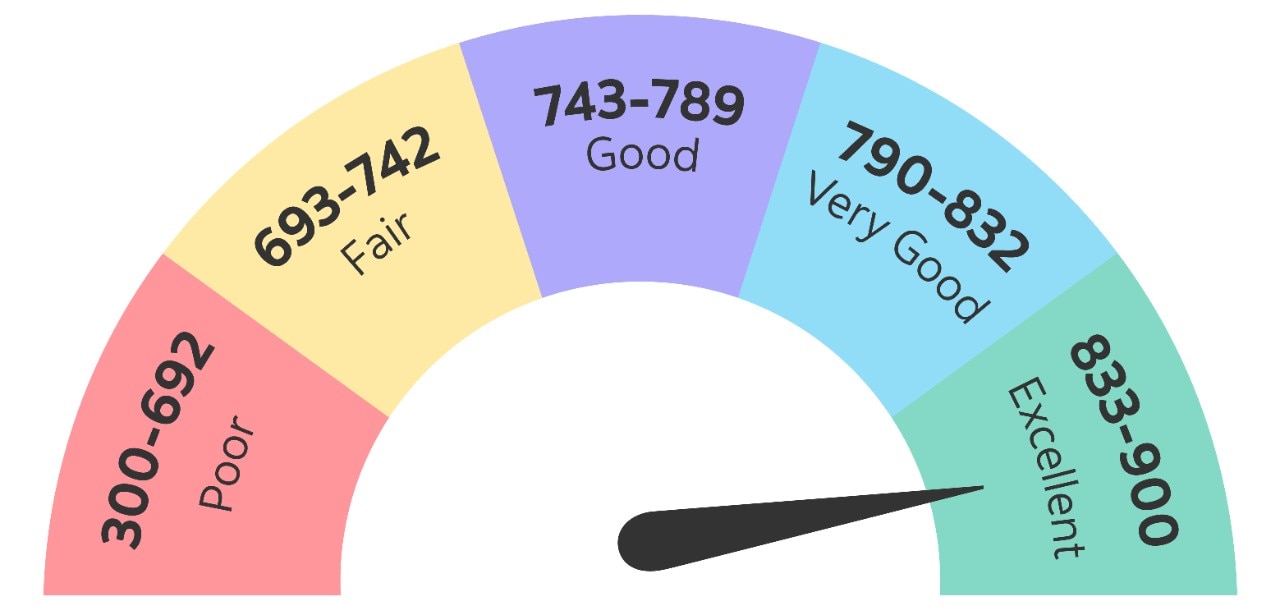 Illustration which outlines numbers associated to credit score ranges.  Excellent: 833 - 900 Very good: 790 - 832 Good: 743 - 789 Fair: 693 - 742 Poor: 300 – 692.