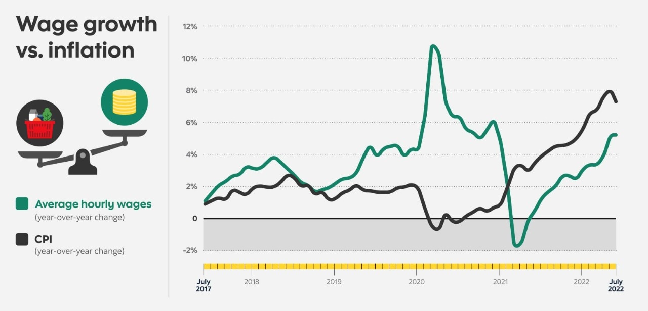 Chart comparing the year-over-year change of average hourly wages with that of the consumer price index between July 2017 and July 2022.