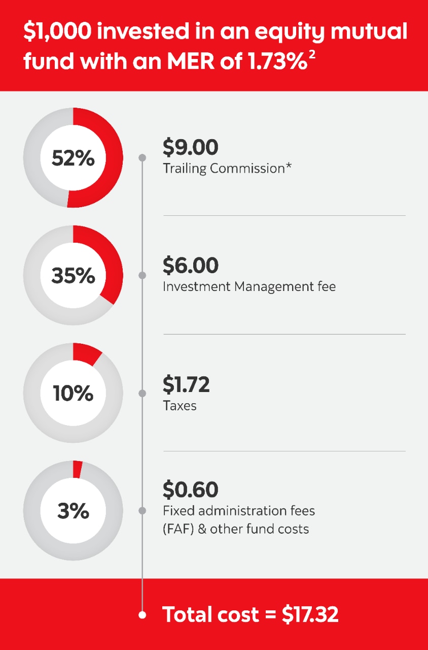 $1000 invested in an equity mutual fund with an MER of 1.73% 3.   -	52% - $9.00 Trailing Commission* -	35%- $6.00 Investment Management fee -	10%- $1.72 Taxes -	3%- $0.60 Fixed administration fees (FAF) and other fund costs Total cost = $17.32