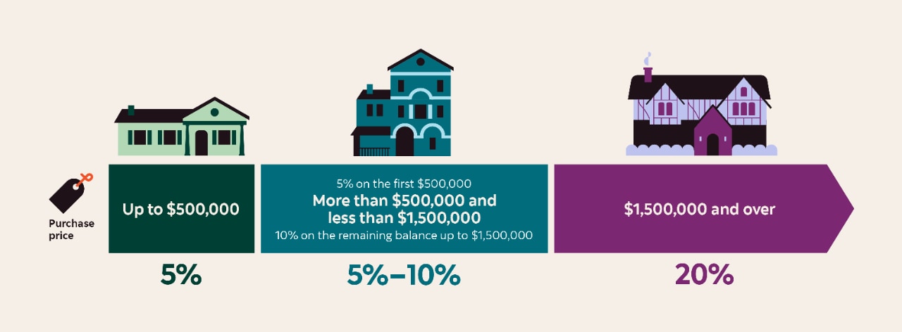How much you should save for a down payment