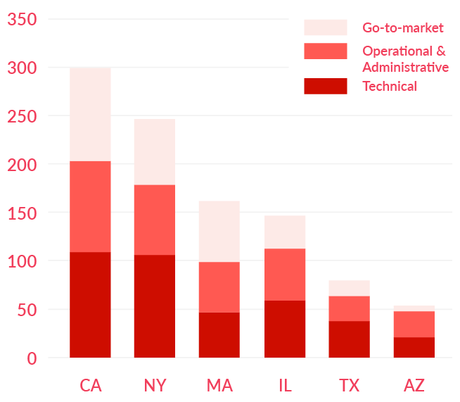 Figure 5. Breakdown of Canadian-headquartered startup jobs located in six most common U.S. states, 2019. Source: Prospect.
