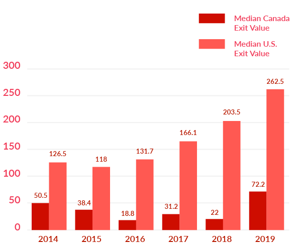 Figure 8. Median VC exit value in Canada and the U.S., C$ millions, 2014–2019. Source: BDC Capital.
