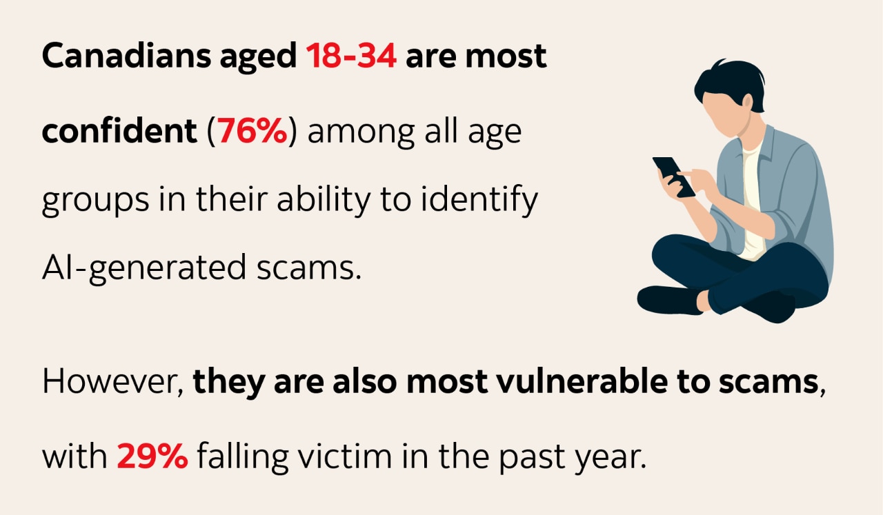 Infographic text: Canadians aged 18-34 are most confident (76%) among all age groups in their ability to identify AI-generated scams. However, they are also most vulnerable to scam, ,with 29% falling victim in the past year.