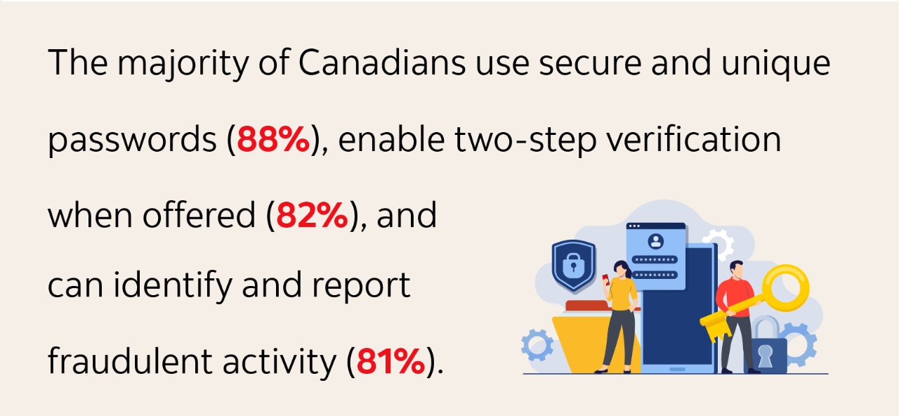 Infographic text: The majority of Canadians use secure and unique passwords (88%), enable two-step verification  when offered (82%), and can identify and report fraudulent activity (81%).