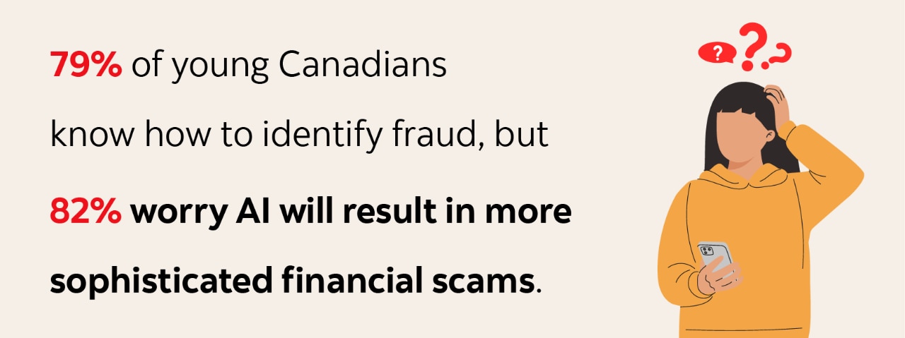 Infographic text: 79% of young Canadians  know how to identify fraud, but 82% worry AI will result in more sophisticated financial scams.