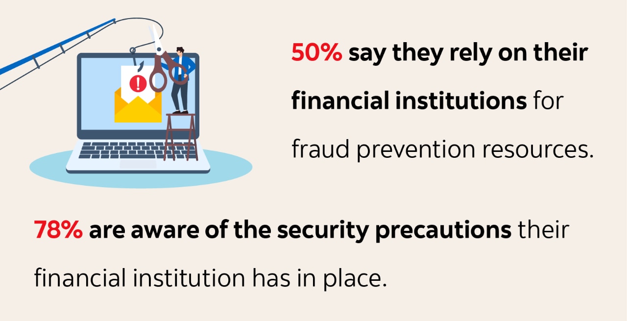 Infographic text: 50% say they rely on their financial institutions for fraud prevention resources. 78% are aware of the security precautions their financial institution has in place.