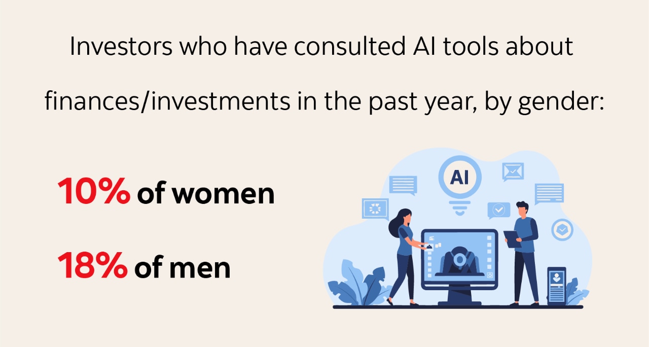 Infographic text: Investors who have consulted AI tools about finances/investments in the past year, by gender: 10% of women and 18% of men.