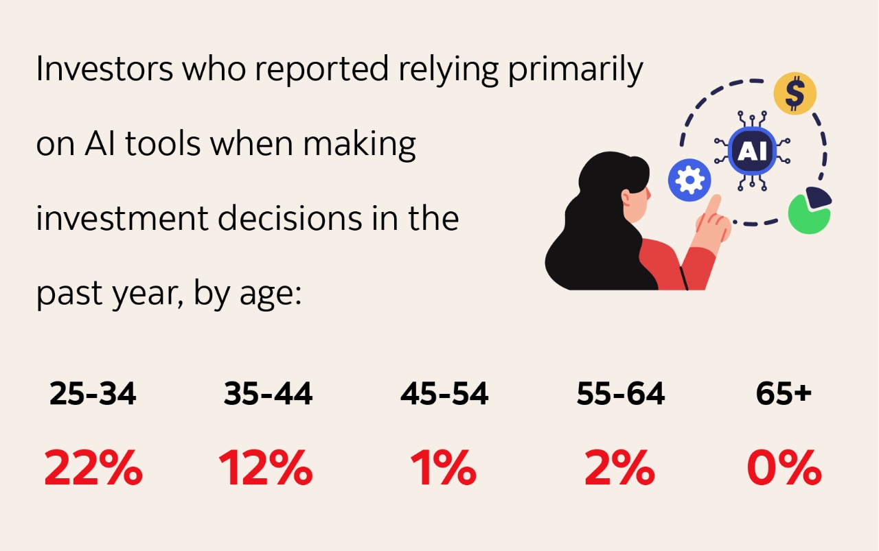 Infographic text: Investors who reported relying primarily on AI tools when making investment decisions in the past year, by age: 22% of 25-34. 12% of 35-44. 1% of 45-54. 2% of 55-64. 0% of 65+.
