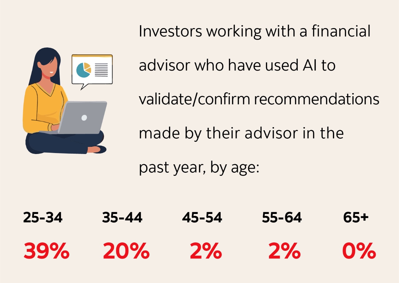 Infographic text: Investors working with a financial  advisor who have used AI to validate/confirm recommendations made by their advisor in the past year, by age: 39% of 25-34. 20% of 35-44. 2% of 45-54. 2% of 55-64. 0% of 65+.