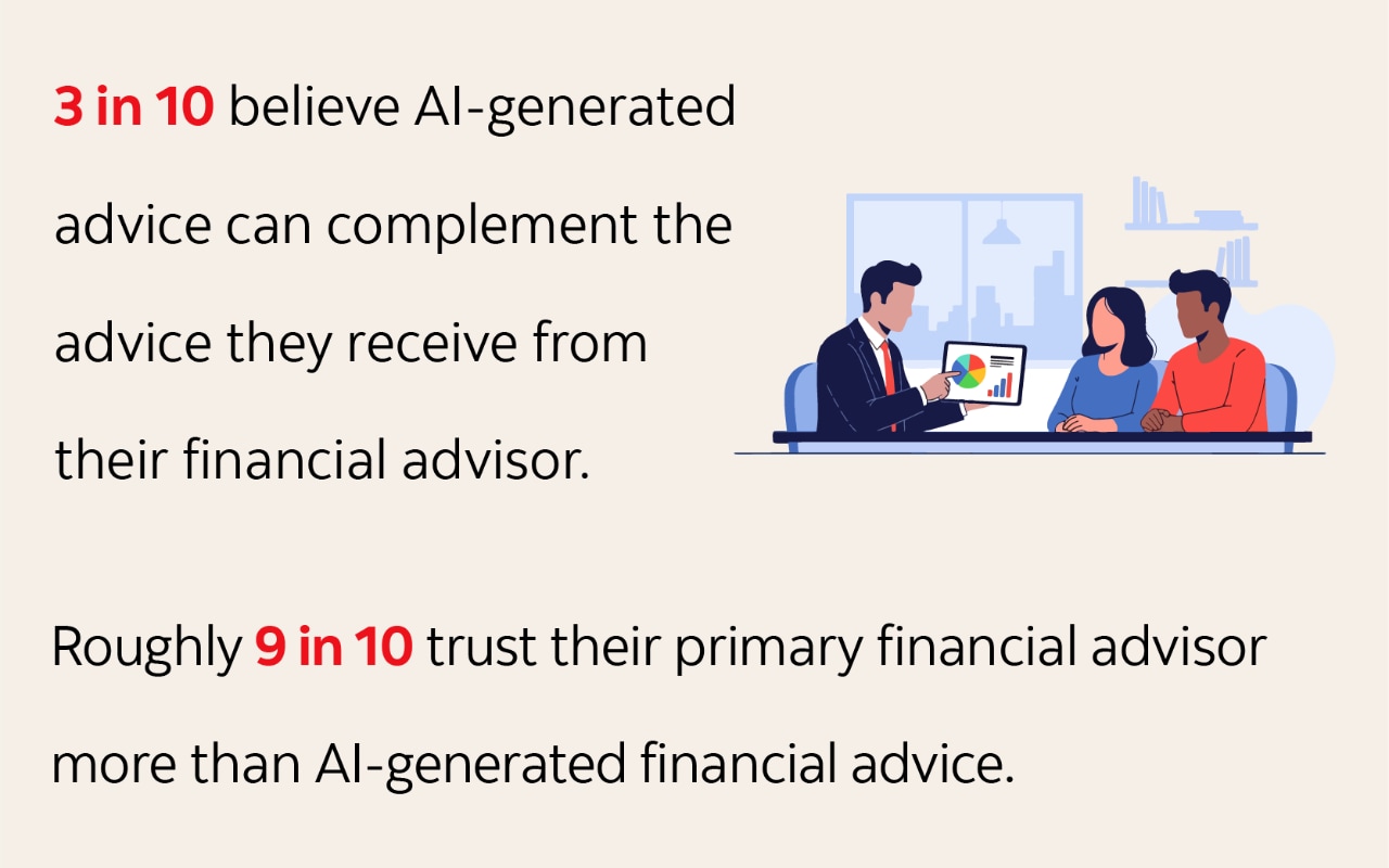 Infographic text: 3 in 10 believe AI-generated advice can complement the advice they receive from their financial advisor. Roughly 9 in 10 trust their primary financial advisor more than AI-generated financial advice.