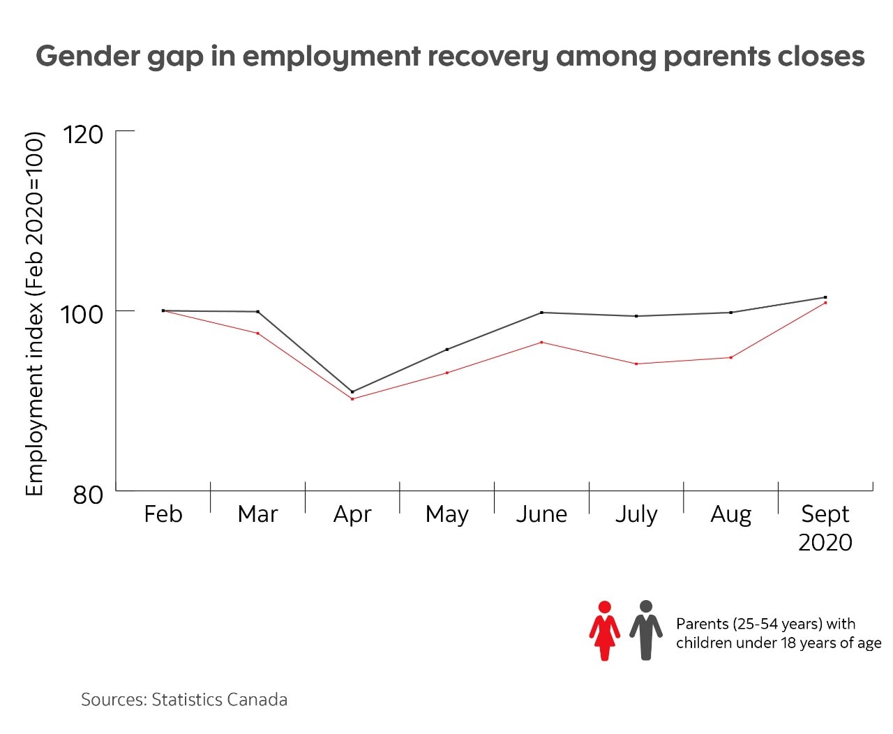 Chart illustrating gender gap in employment recovery