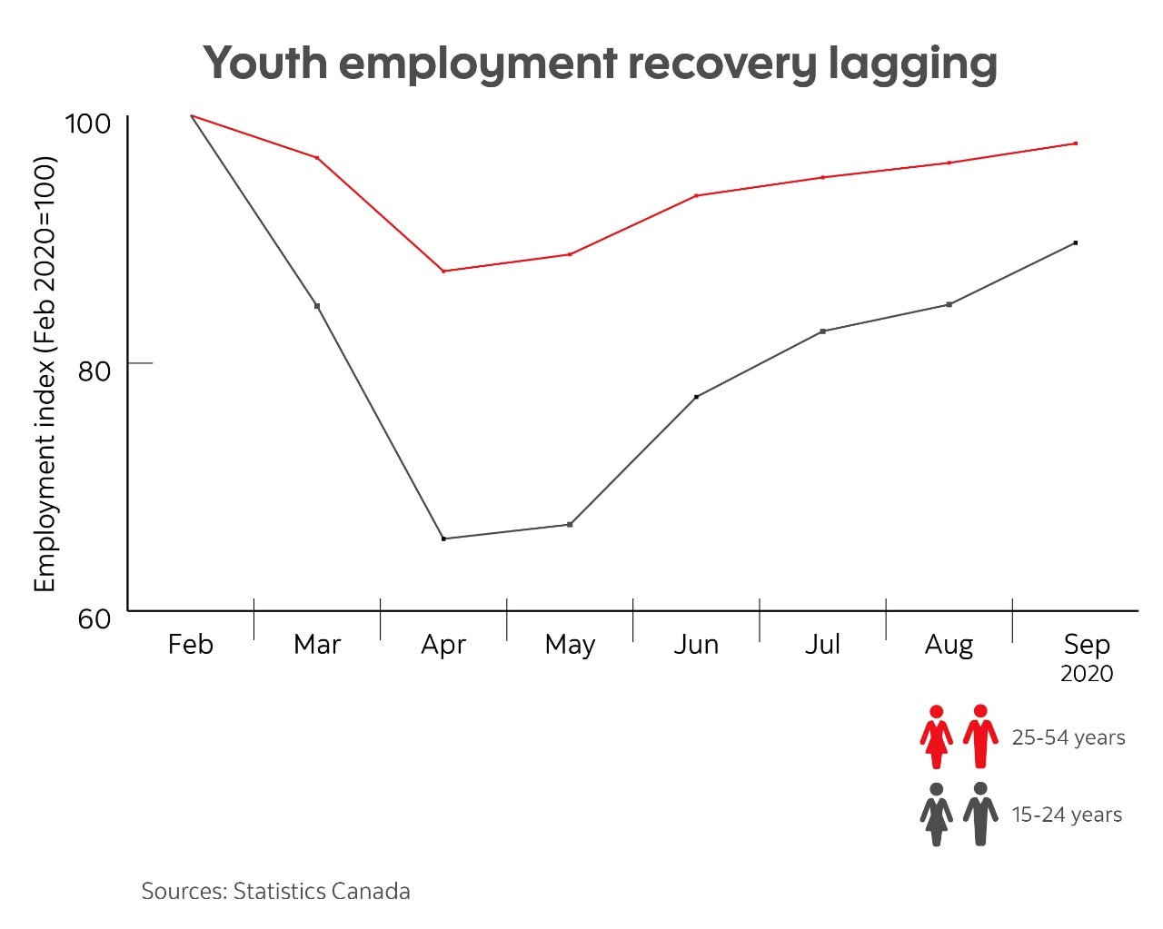 Youth employment recovery graph