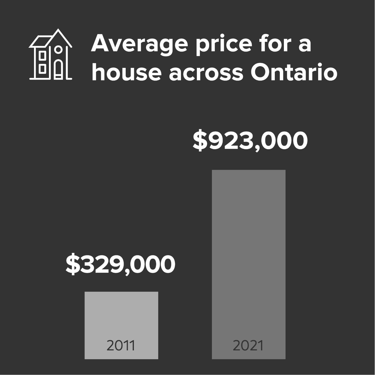 Average price for a house across Ontario. 2011 - $329,000. 2021 - $923,000