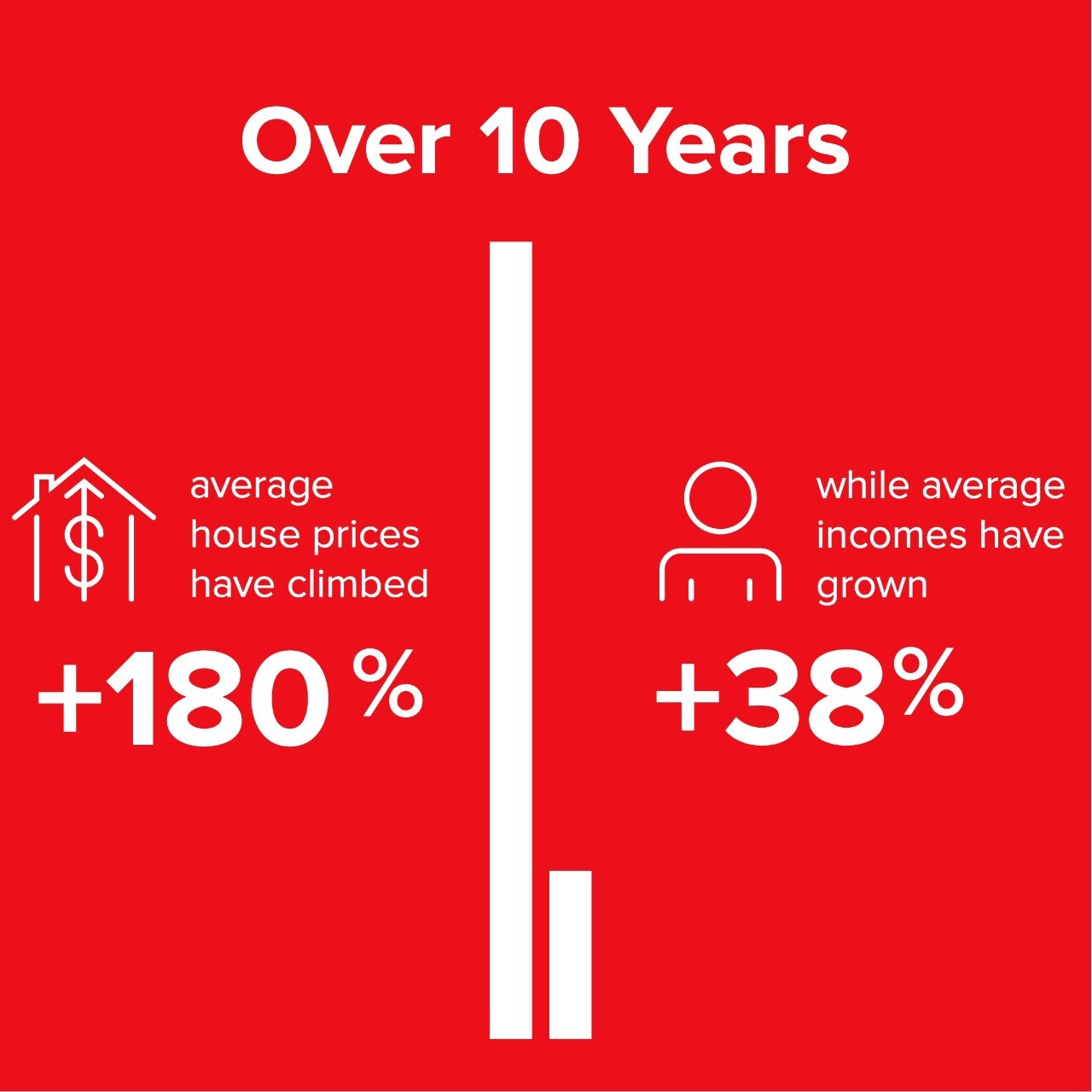 Over 10 years average house prices have climbed +180% while average incomes have grown +38%.