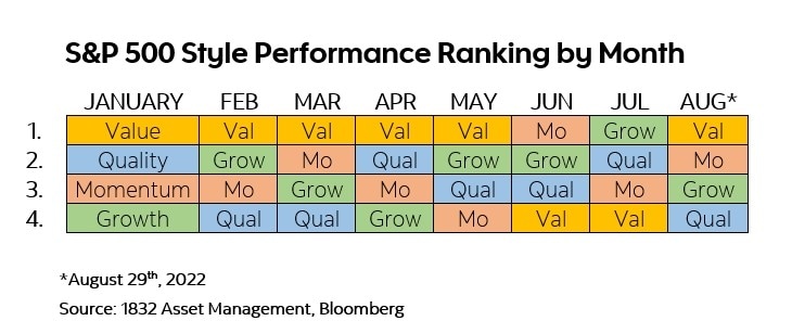 S&P 500 Style Performance Ranking by Month