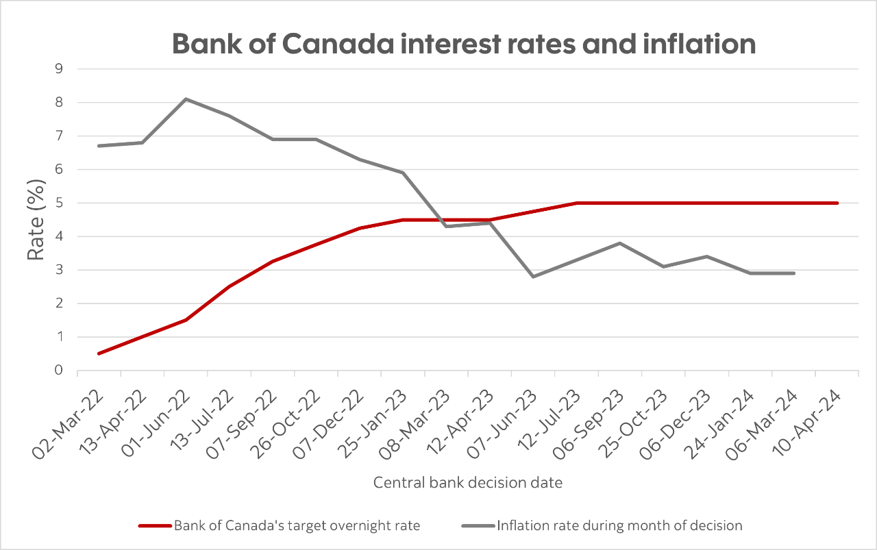 Chart showing the Bank of Canada's decision on its target overnight lending rate and inflation