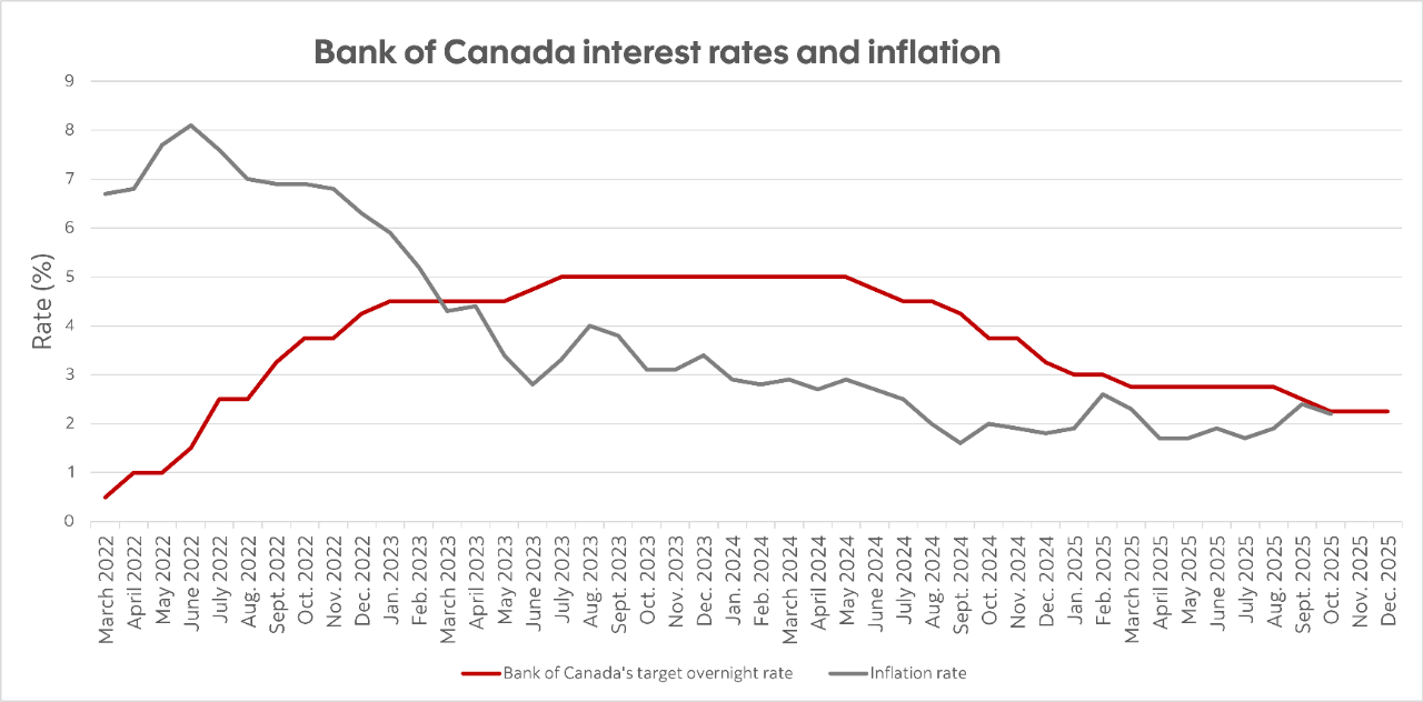 Chart showing the Bank of Canada's decision on its target overnight lending rate and inflation
