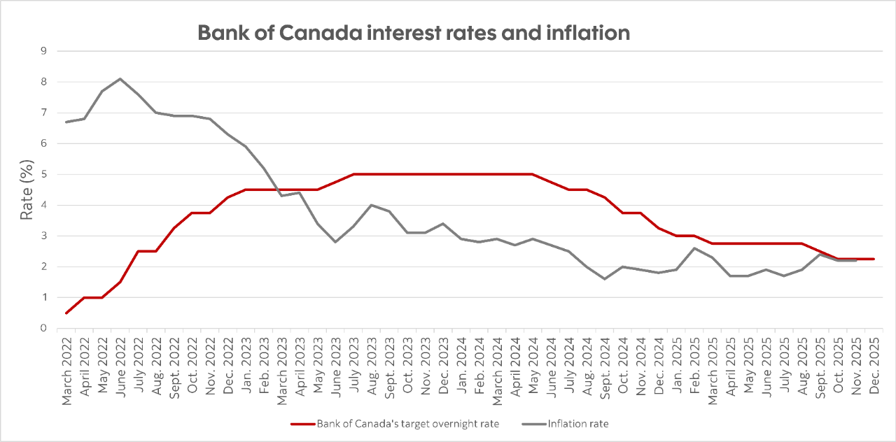Chart showing the Bank of Canada's decision on its target overnight lending rate and inflation