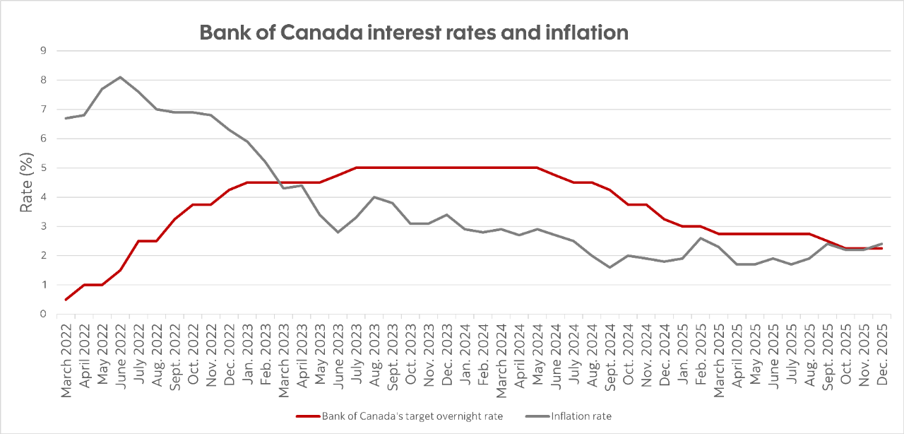 Chart showing the Bank of Canada's decision on its target overnight lending rate and inflation