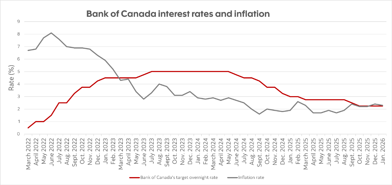 Chart showing the Bank of Canada's decision on its target overnight lending rate and inflation