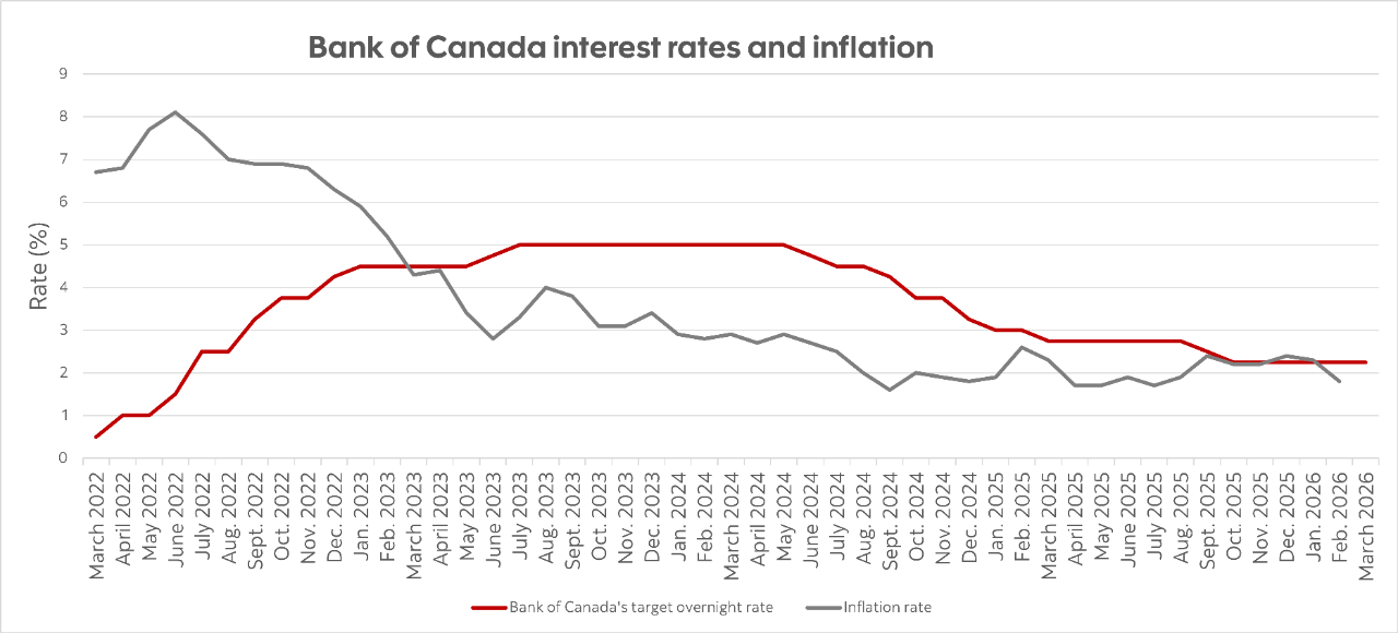 Chart showing the Bank of Canada's decision on its target overnight lending rate and inflation