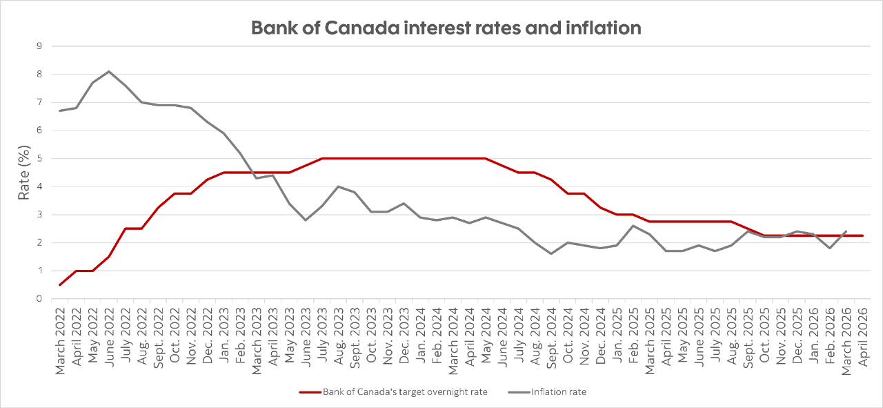 Chart showing the Bank of Canada's decision on its target overnight lending rate and inflation
