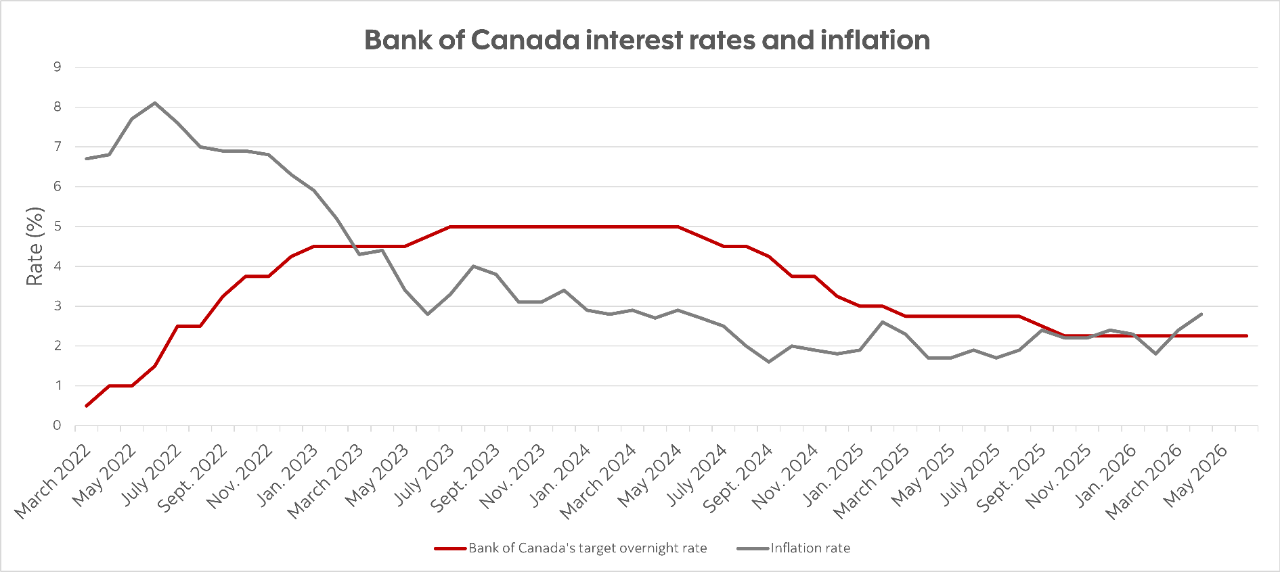 Chart showing the Bank of Canada's decision on its target overnight lending rate and inflation