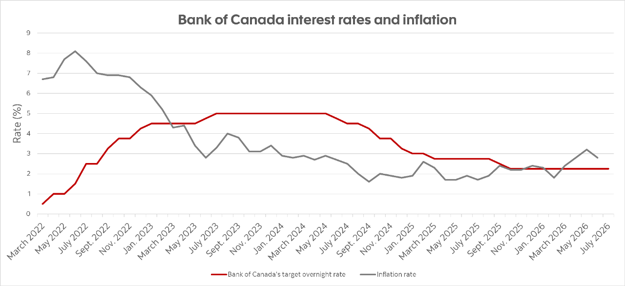 Chart showing the Bank of Canada's decision on its target overnight lending rate and inflation