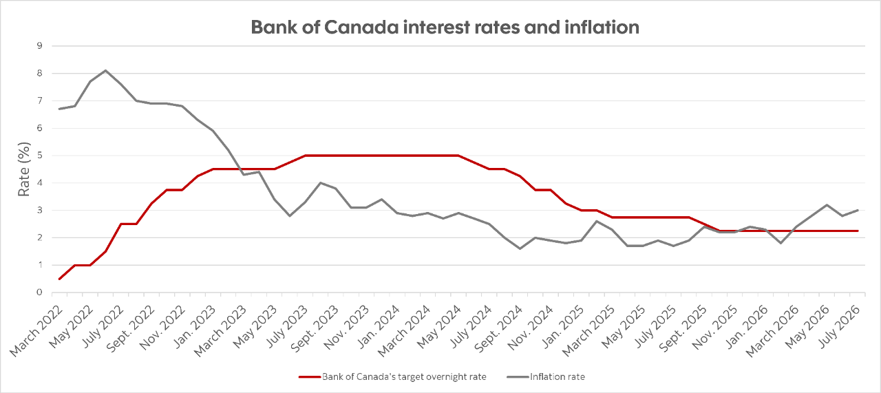 Chart showing the Bank of Canada's decision on its target overnight lending rate and inflation