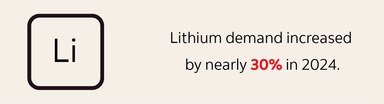 Statistic: lithium demand grew by nearly 30% in 2024