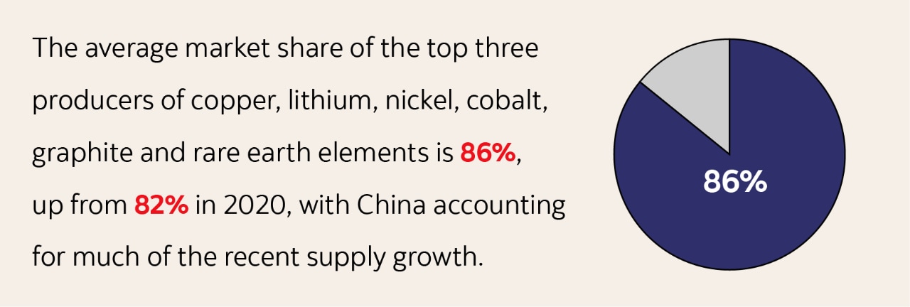 Statistic: The average market share of the top three producers of copper, lithium, nickel, cobalt,  graphite and rare earth elements is 86%,  up from 82% in 2020, with China accounting  for much of the recent supply growth.