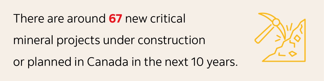Statistic: There are around 67 new critical  mineral projects under construction  or planned in Canada in the next 10 years. 