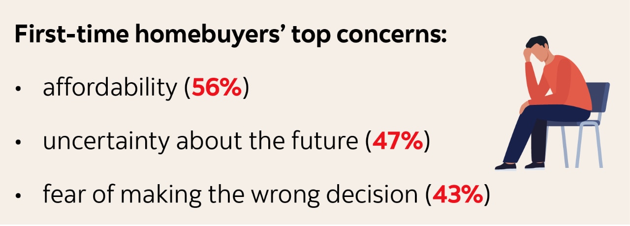 Infographic indicating: Top concerns: affordability (56%), uncertainty about the future (47%), fear of making the wrong decision (43%)