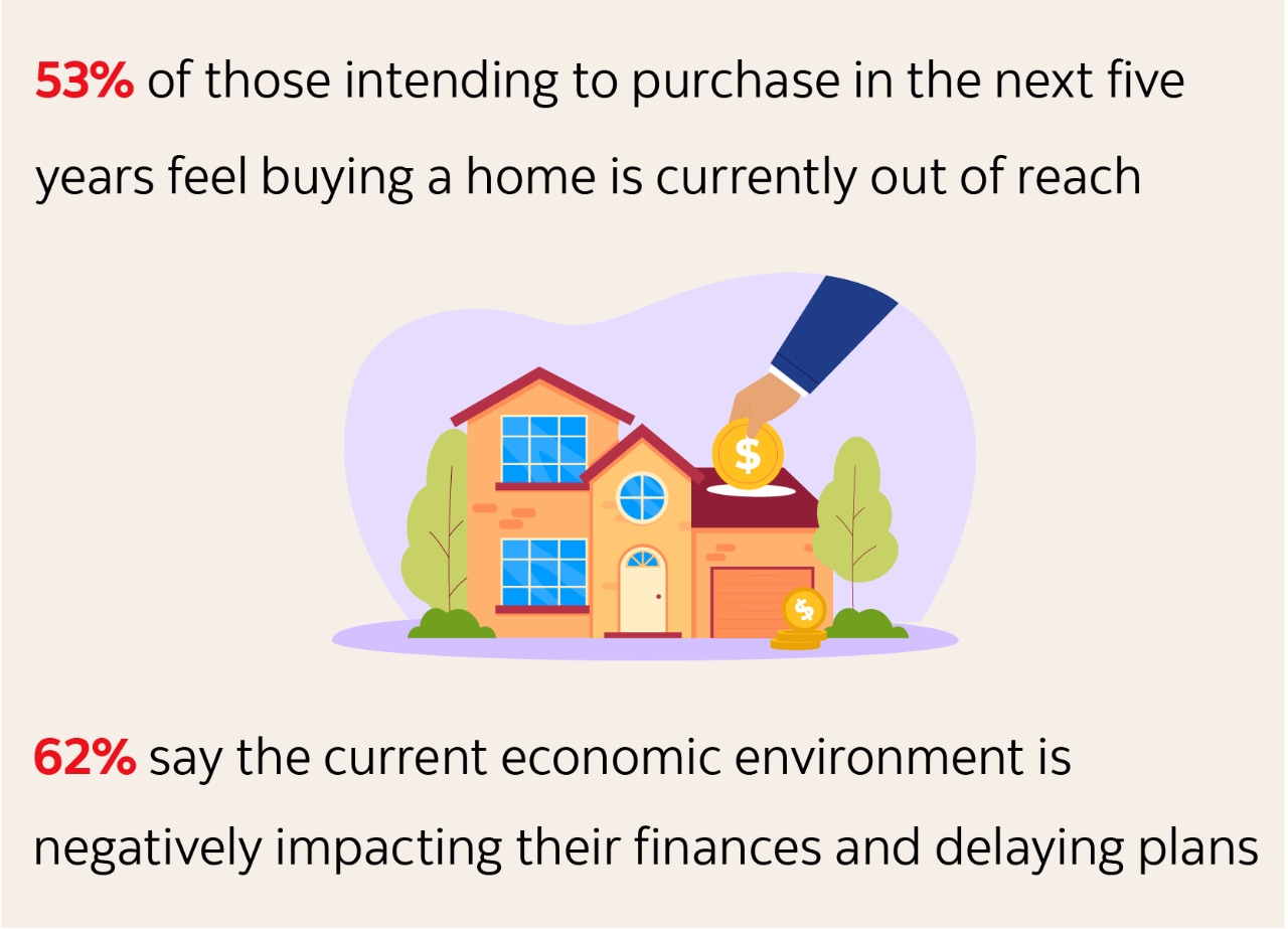 Infographic indicating: 53% of those intending to purchase in the next five years feel buying a home is currently out of reach. 62% say the current economic environment is  negatively impacting their finances and delaying plans.