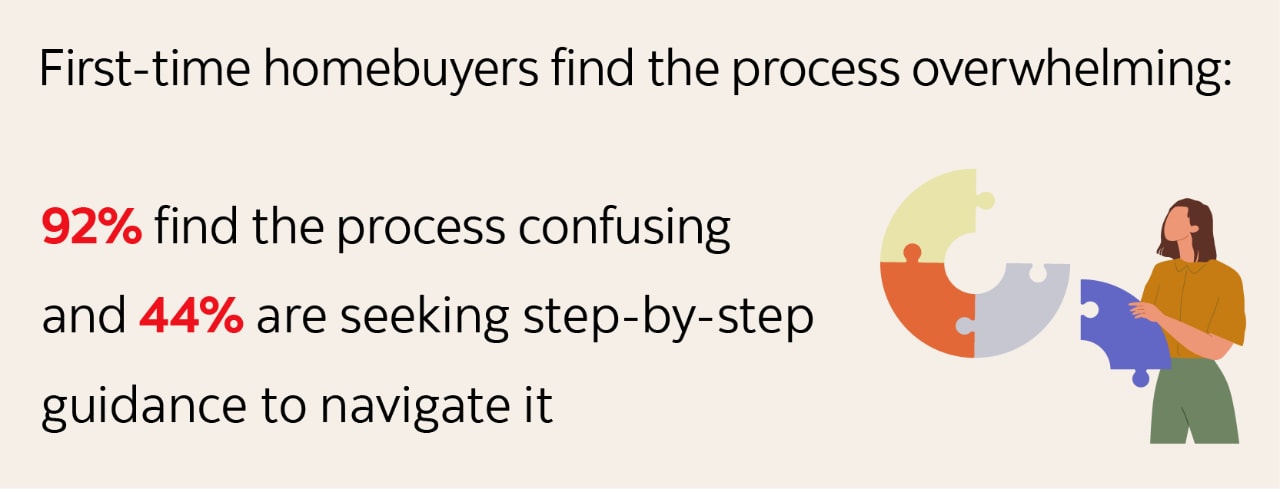 Infographic indicating: First-time homebuyers find the process overwhelming. 92% find the process confusing  and 44% are seeking step-by-step  guidance to navigate it
