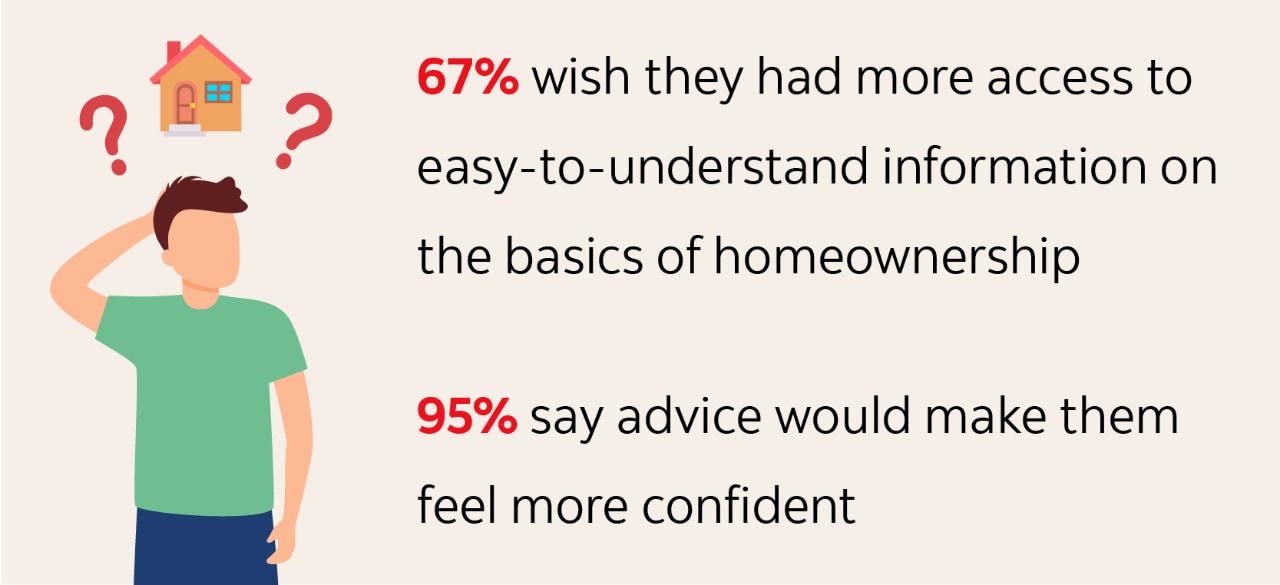 Infographic indicating: 67% wish they had more access to  easy-to-understand information on  the basics of homeownership. 95% say advice would make them  feel more confident