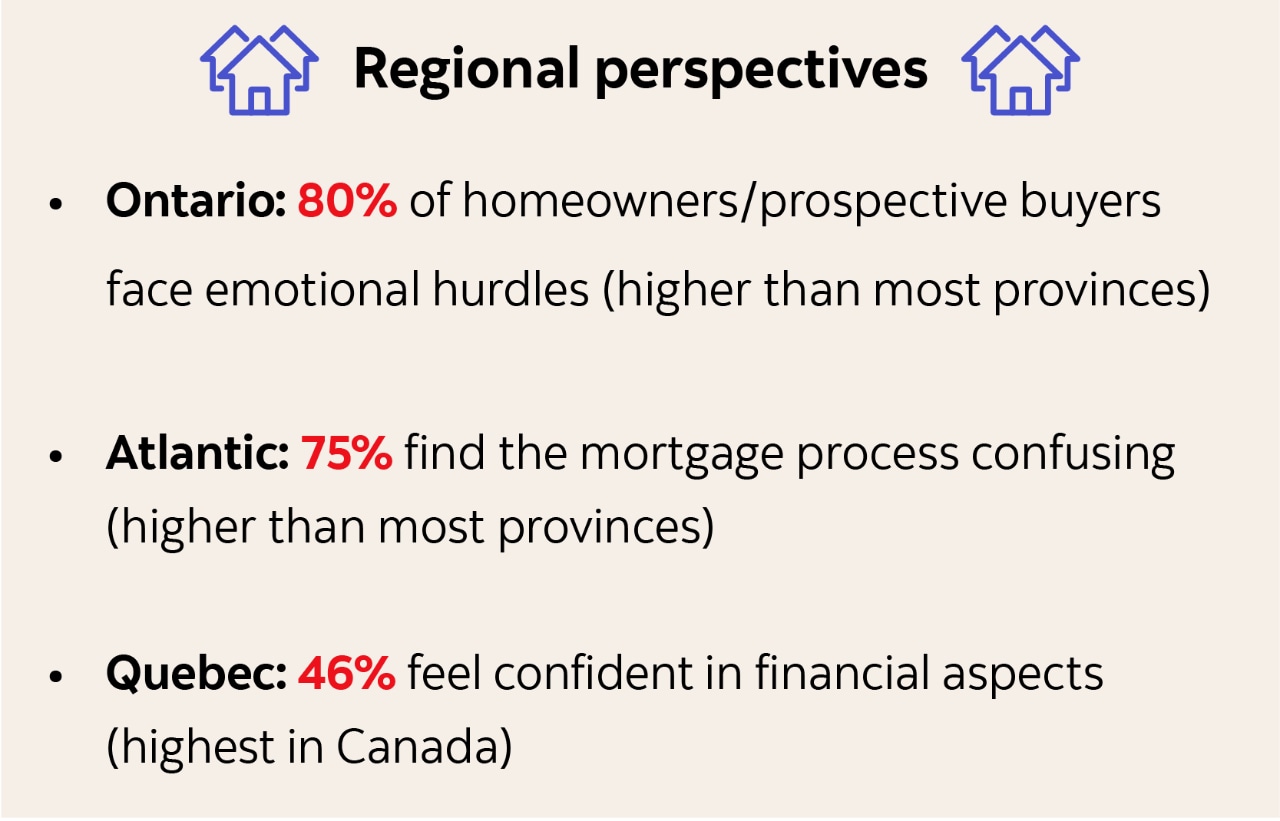 Infographic indicating: Regional perspectives. Ontario: 80% of homeowners/prospective buyers face  emotional hurdles (higher than most provinces). Atlantic: 75% find the mortgage process confusing (higher than most provinces). Quebec: 46% feel confident in financial aspects (highest in Canada).