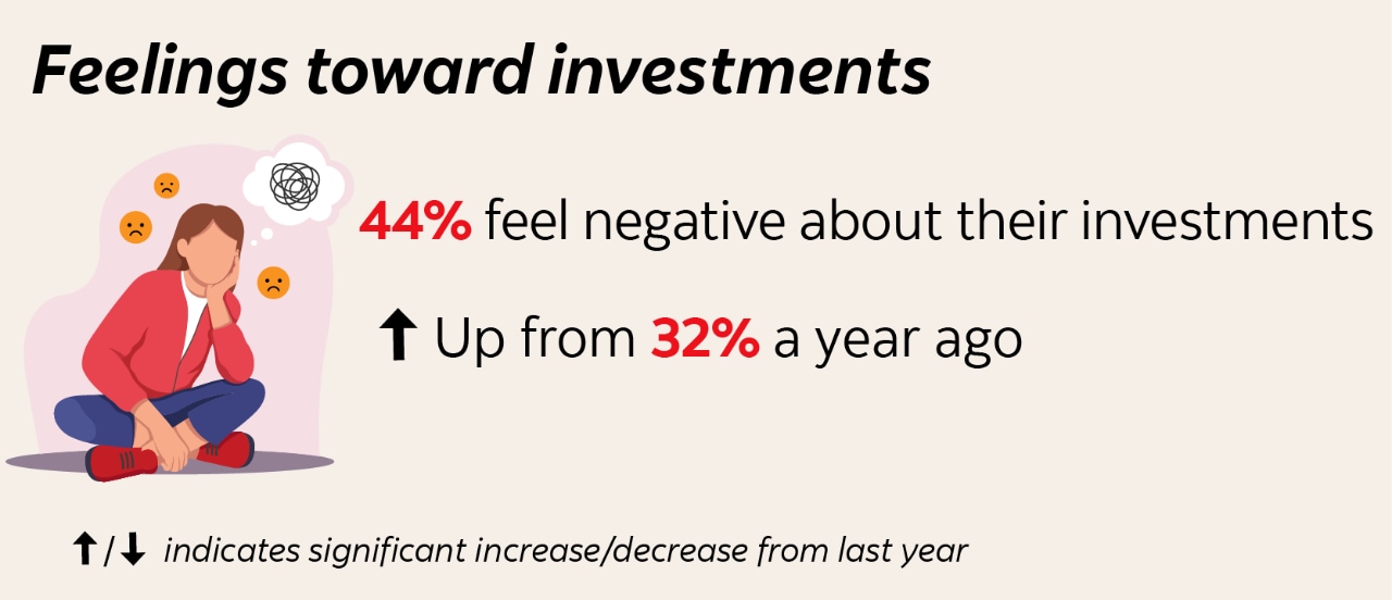 Feelings toward investments: 44% feel negative about their investments, up from 32% a year ago. 
