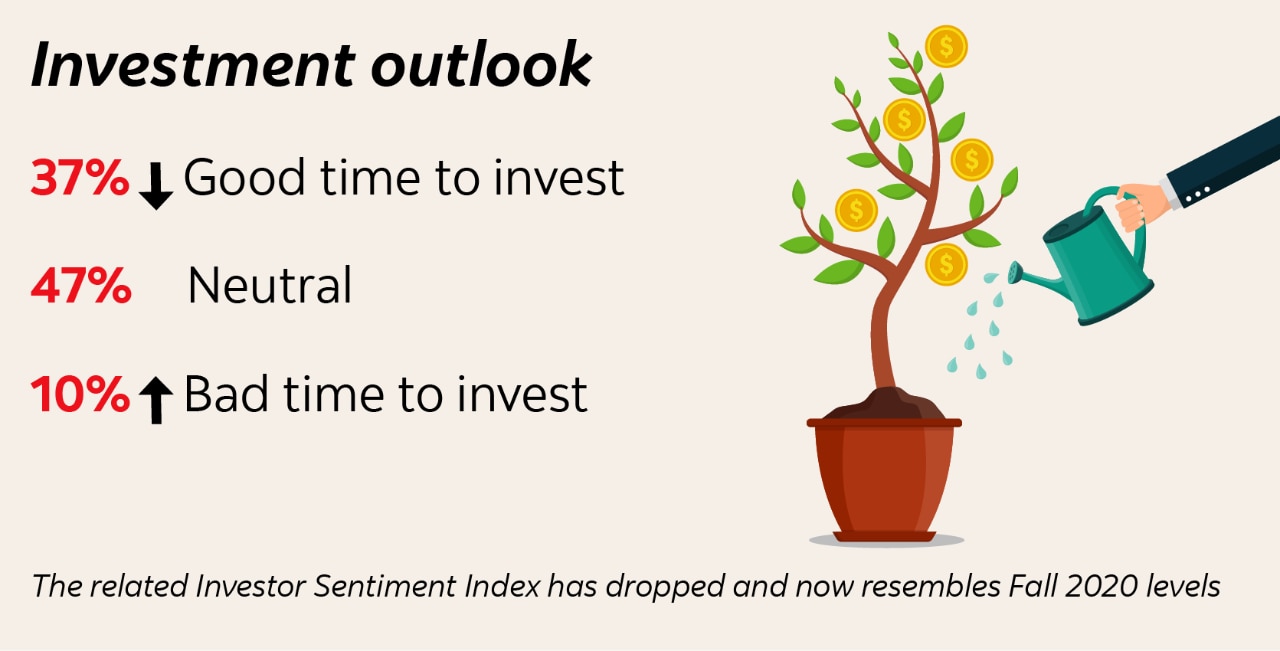 Investment outlook: 37% say it's a good time to invest (significant decrease from last year). 47% are neutral. 10% say it's a bad time to invest (significant increase from last year). The related Investor Sentiment Index has dropped and now resembles Fall 2020 levels.